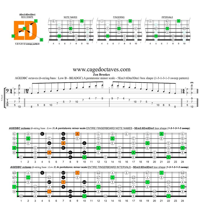 AGEDBC octaves A pentatonic minor scale - 5Em2:6Dm3Dm1 box shape (131313 sweep)